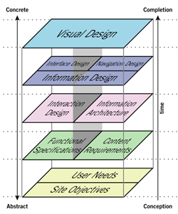 El diagrama de Garrett muestra los elementos de la experiencia del usuario