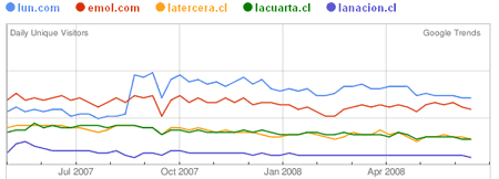 Comparativa de audiencias de diarios chilenos vía Google Trends